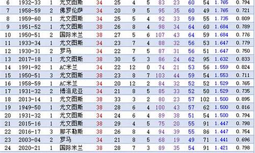 2009-2010意甲积分榜,09意甲技术统计