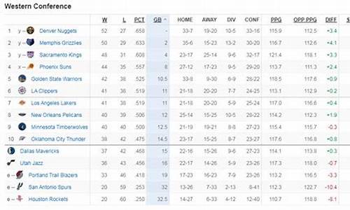 nba最新排名西部,nba最新西部排名榜