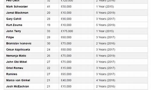 英超球员工资排行榜_英超球员工资2006