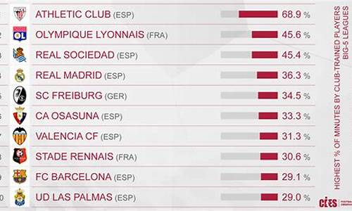五大联赛综合实力排名-五大联赛青训排名